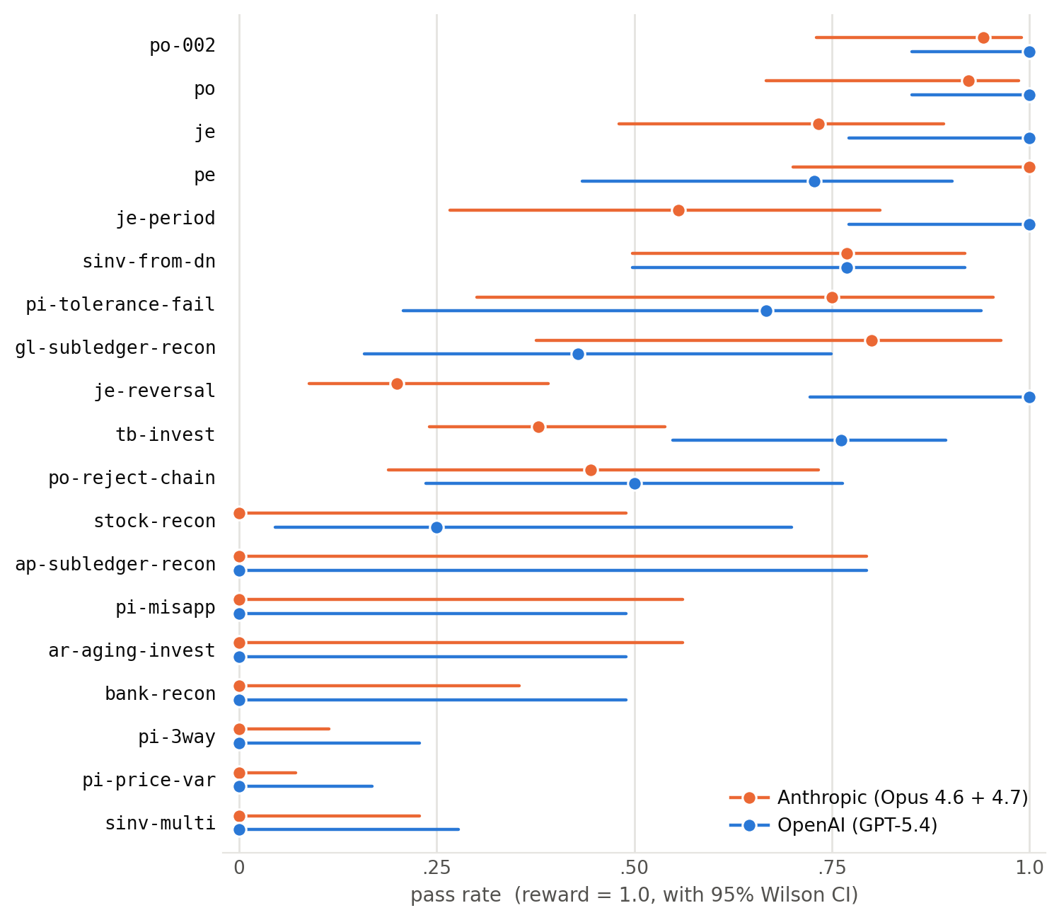 Per-task pass rate for Anthropic (Opus 4.6 and 4.7 combined) and OpenAI (GPT-5.4) across the 19 swept tasks, each point a pass rate with its 95% Wilson interval, tasks ordered by combined pass rate. The procedural tasks at the top saturate for both labs, pi-price-var and pi-3way at the bottom are the shared walls where both pass zero, and je-reversal and tb-invest sit in the middle as the clean splits where the intervals pull apart.