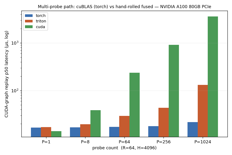 Multi-probe latency sweep on A100: cuBLAS stays flat as probe count grows while the CUDA-core kernels degrade.