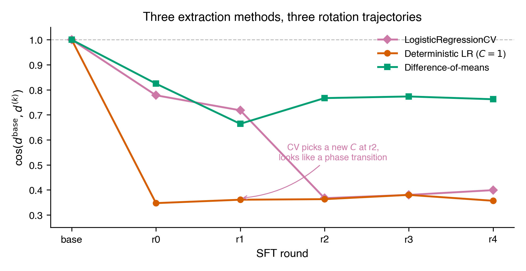 Figure 2: rotation trajectories. Deterministic LR drops to ~0.35 and stays. Difference-of-means drops to ~0.82 then ~0.77. CV-LR shows a gradual decline to ~0.40.