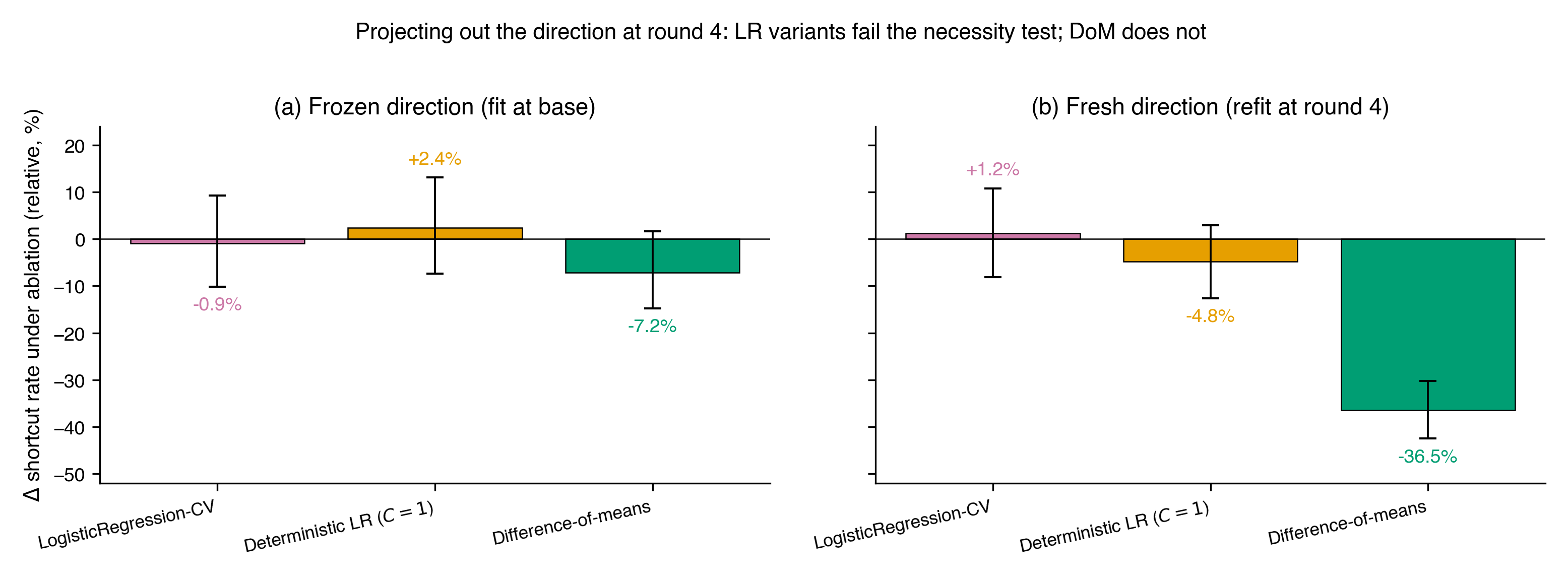 Figure 3: ablation Δ shortcut rate across methods. Frozen: CV-LR −0.9%, det. LR +2.4%, DoM −7.2%. Fresh: CV-LR +1.2%, det. LR −4.8%, DoM −36.5%.