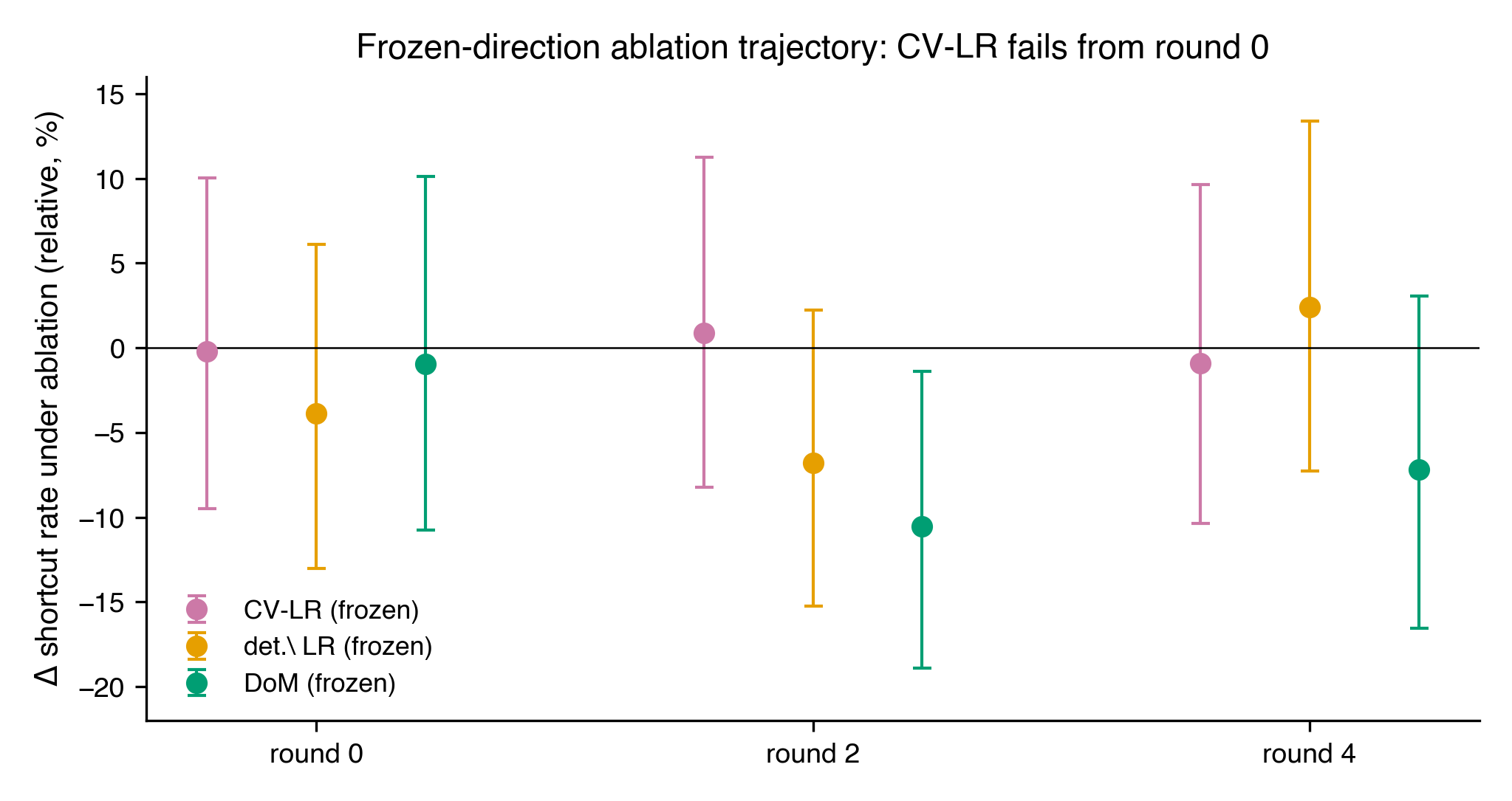 Figure 4: frozen-direction ablation trajectory across rounds 0, 2, 4. CV-LR and det-LR are null throughout; DoM transiently excludes zero at round 2.