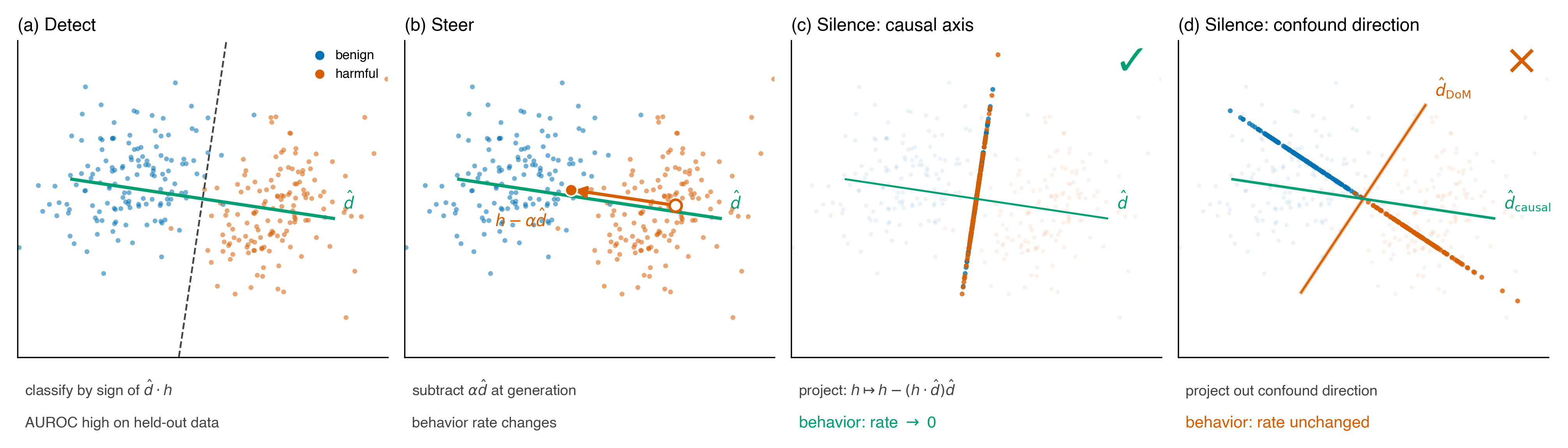 Figure 1: a probe direction has three jobs; only silencing is the necessity test. (a) Detect: classify by sign of d̂·h. (b) Steer: subtract αd̂ at generation. (c) Silence on the causal axis: classes collapse, behavior vanishes. (d) Silence on a within-class confound: the causal axis is intact and behavior survives. Detect and steer cannot tell (c) from (d).