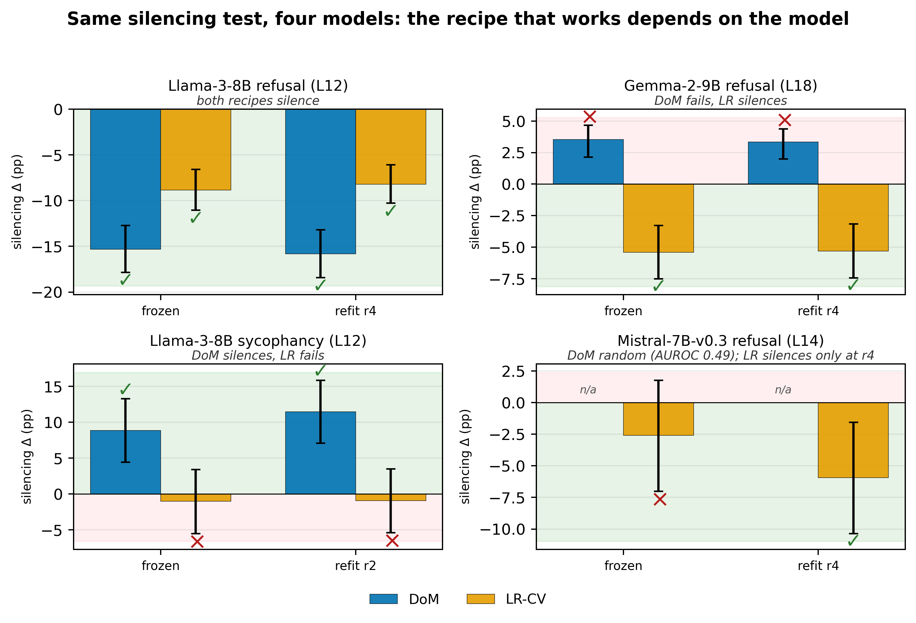Figure 2: same silencing test, four models — the recipe that works depends on the model. Green = task-canonical (silences). Pink = anti-canonical (raises behavior). Check marks denote CIs that exclude zero in the canonical direction.