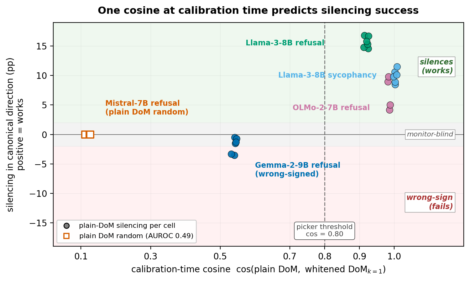 Figure 3: one cosine at calibration time predicts silencing success. Each point is one (refit, eval) cell; x-axis is cos(plain DoM, whitened DoM with top-1 PC removed); y-axis is plain-DoM silencing effect signed to the task-canonical direction.
