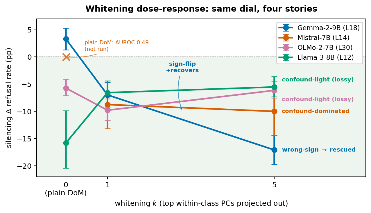 Figure 4: whitening dose-response: same dial, four stories. Signed silencing Δ on refusal as a function of the number of within-class PCs projected out before refitting the class mean.